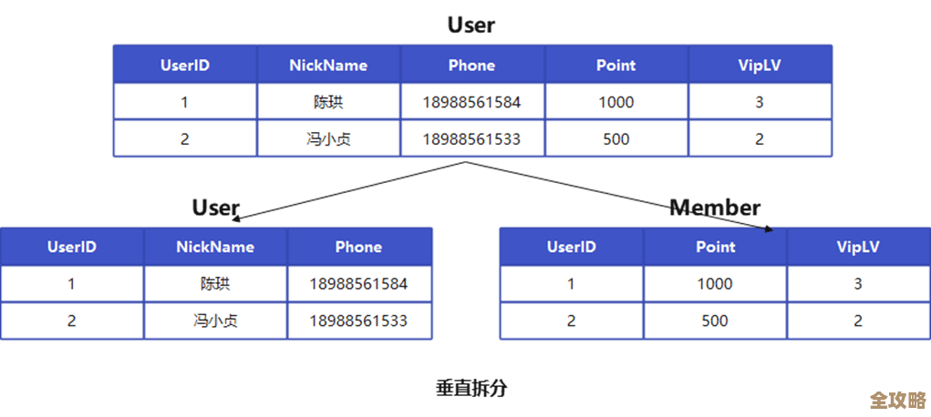 数据库设计里那些范式规则，搞懂了才能少踩坑多优化