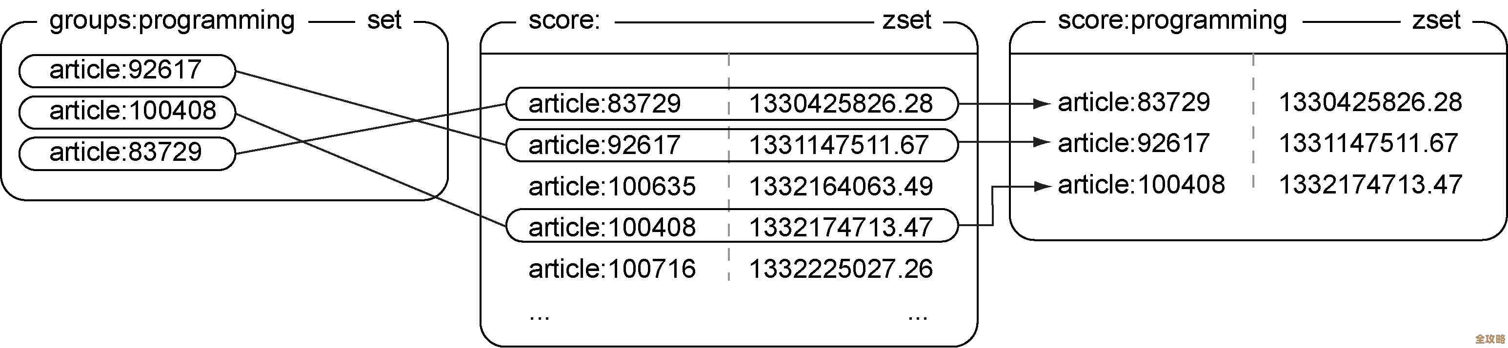 Redis 里怎么搞交集运算，实际用法和底层原理聊聊