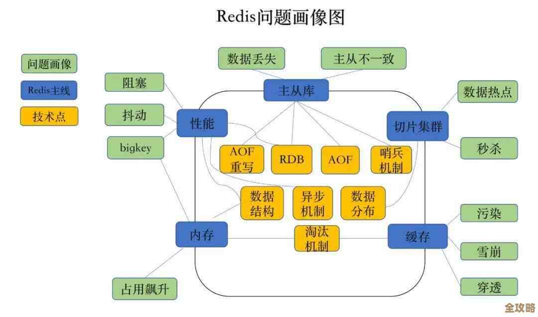 Redis响应时间变慢了，耗时问题挺严重，得赶紧查查原因