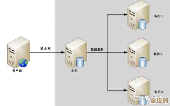数据库主从同步那块儿到底咋监控才靠谱，别光说理论要实操点的办法