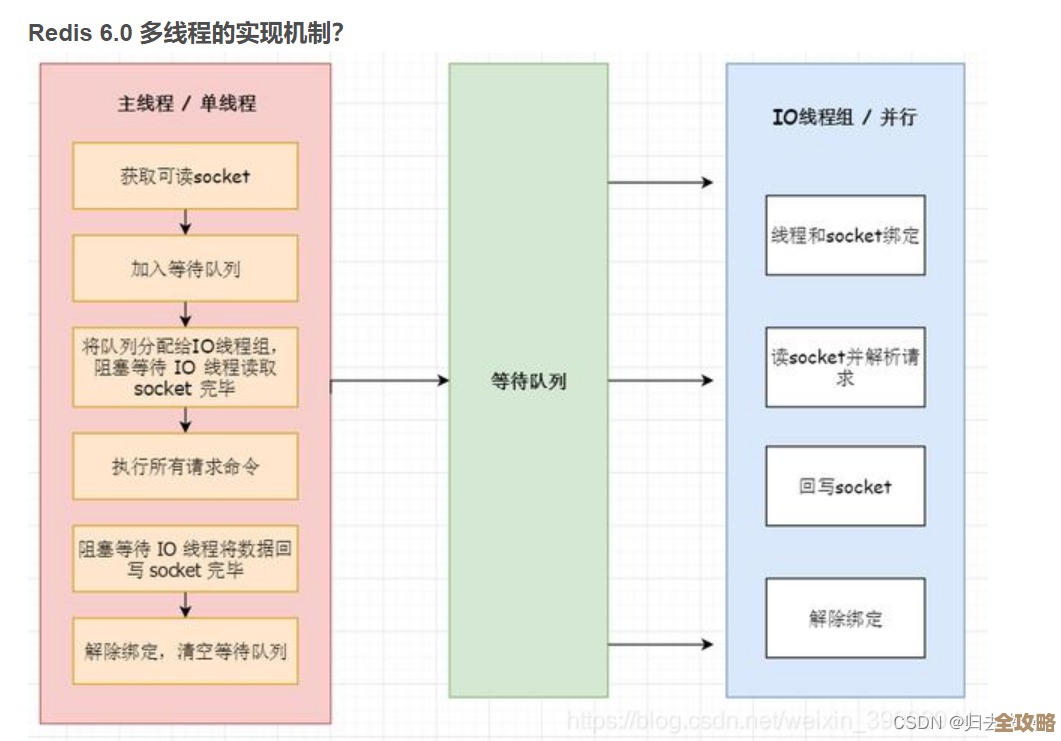 Redis节点漂移怎么用才能性能爆表，聊聊那些不为人知的技巧