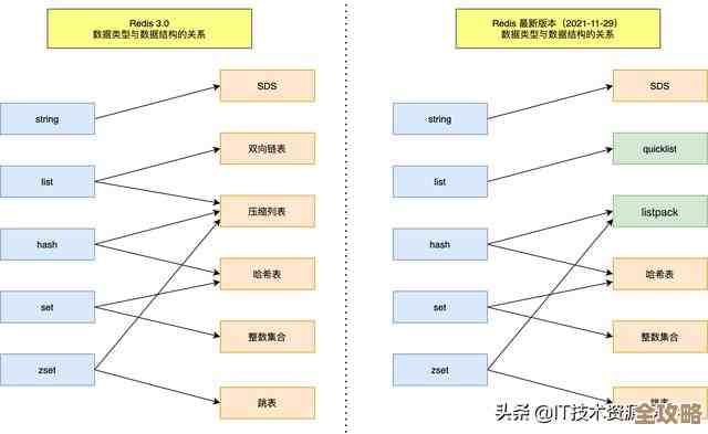 Redis架构图那些细节没说清楚的地方，带你慢慢捋一捋Redis到底咋搭的