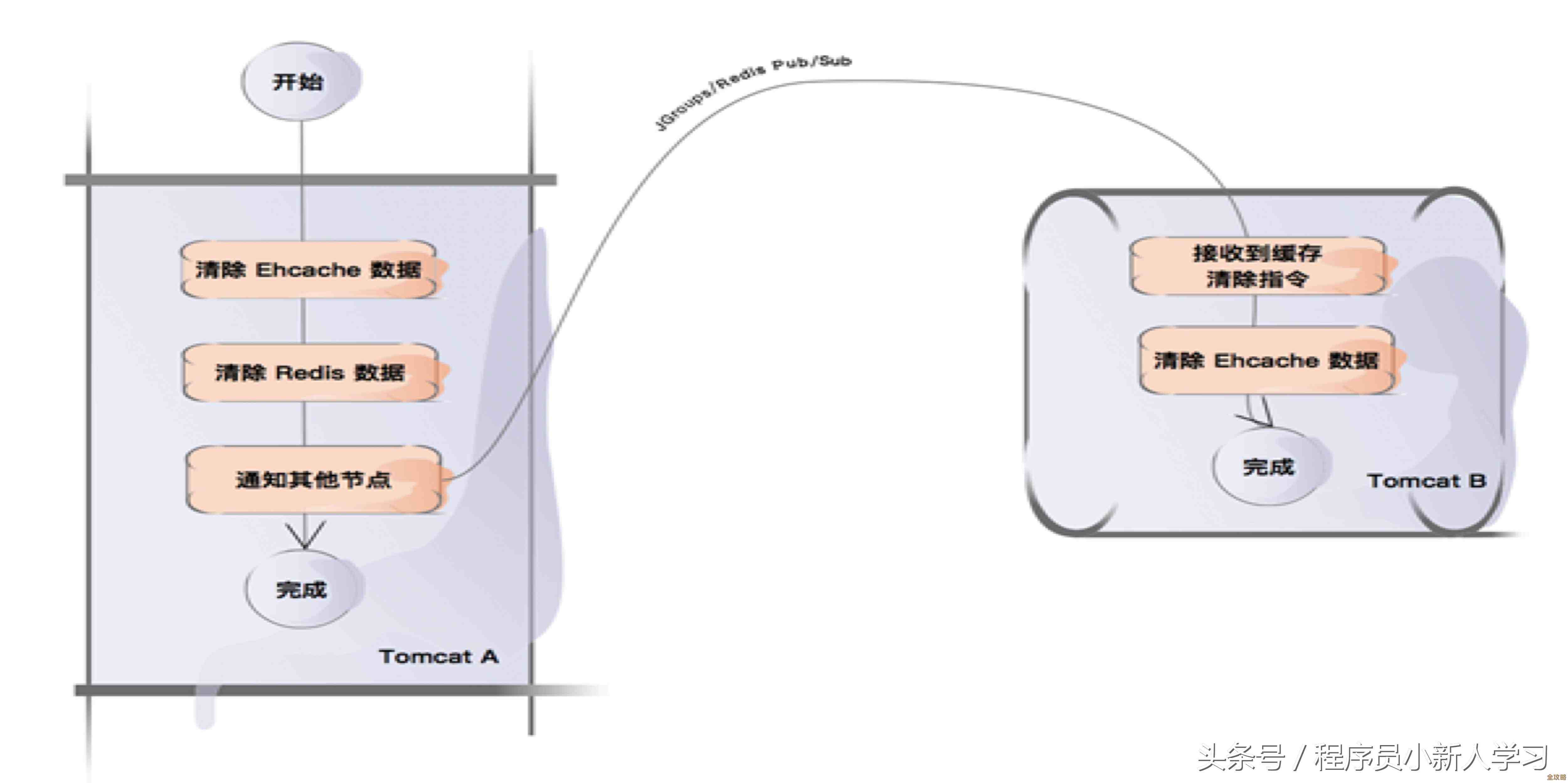 用Redis缓存来提升表写入速度，聊聊缓存和写入的那些事儿