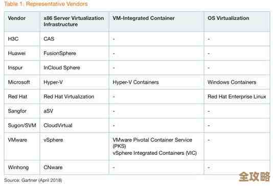 Gartner说服务器虚拟化越来越普及，预计会有四分之一的服务器用上这技术了