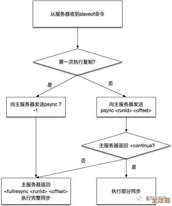 怎么搭建个主从Redis服务器，实现高可用那种，保证数据不丢失又能快速切换的方案