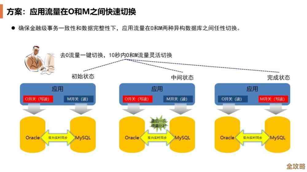 说说Oracle数据库在网络环境下那些事儿和应用场景分析