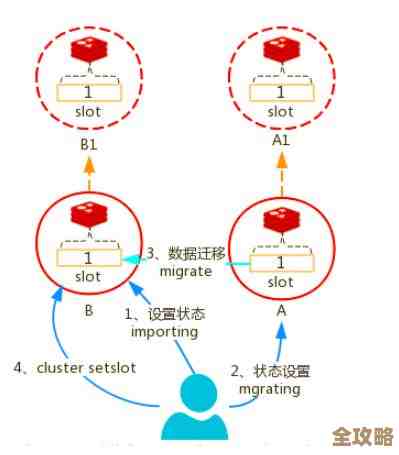 Redis集群槽到底有多少个?掌握这些规则才能玩转集群不迷路 Redis集群槽到底有多少个?掌握这些规则才能玩转集群不迷路