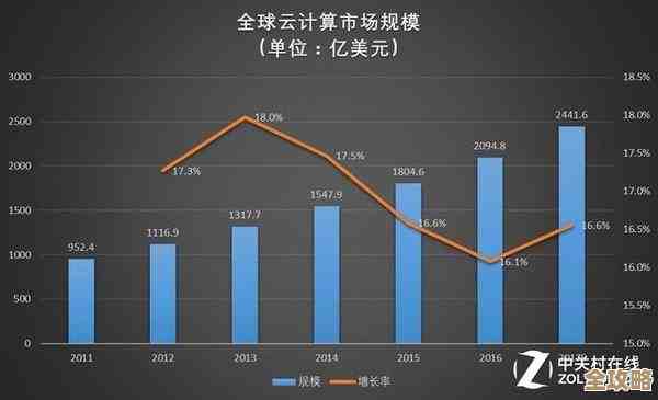 Gartner说云计算市场会变得超大，钱多到数不过来