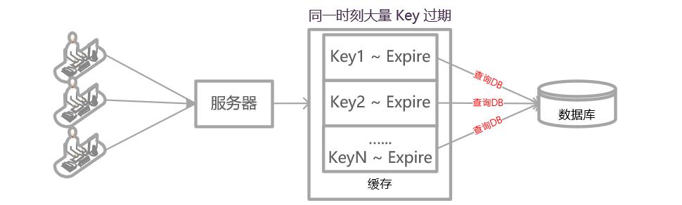 Redis缓存内存有限，怎么调才算最合理利用效率最高呢