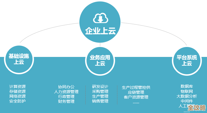 数字化转型加速，上云”已成企业不可回避的关键步骤，产业升级新风向