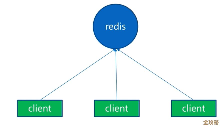 用 Redis 搭配树形结构来搞查找，感觉效率能上去不少吧？