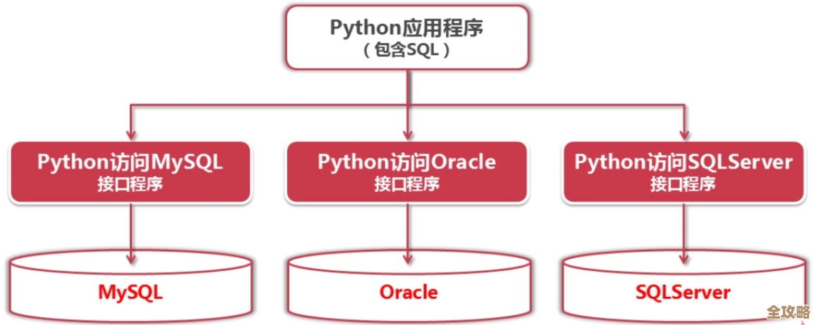 用Django配合Pymysql搞数据库管理，效率还能提升不少呢