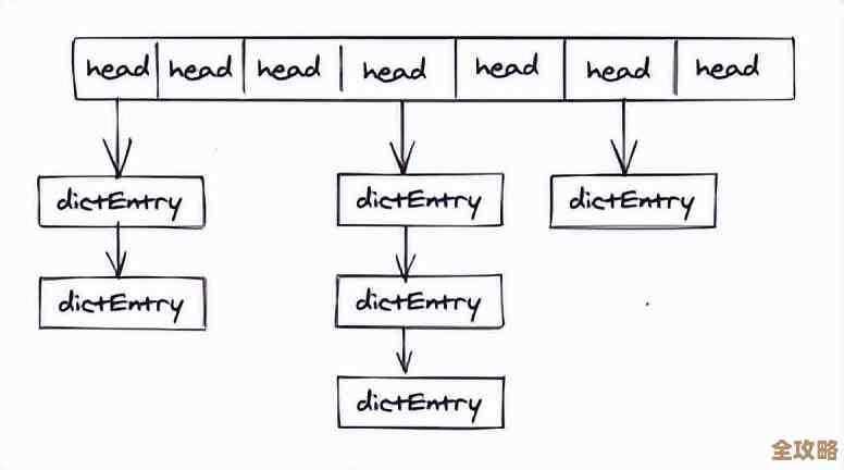 Redis存储结构怎么优化才能更快更省空间，聊聊那些实用的技巧