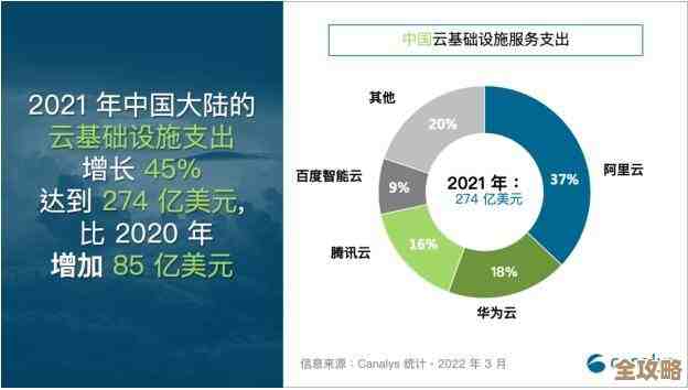 云计算这块儿突然火起来了，市场增长速度让人有点意外